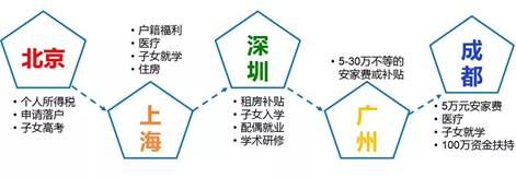 说明: 福利政策
